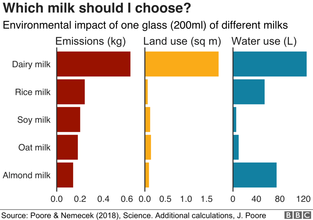 Chart of environmental impacts of different milks